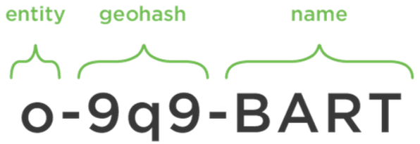 an example of a Onestop ID: 0-9q9-BART