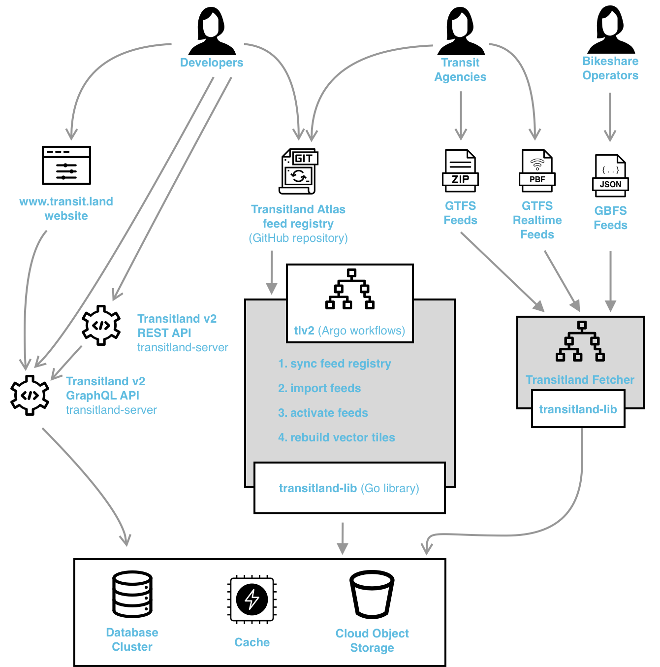 diagram of Transitland v2 technical architecture